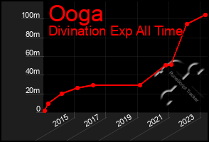 Total Graph of Ooga