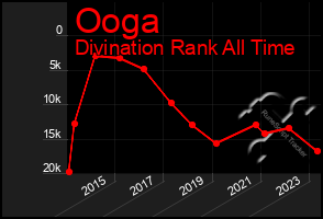 Total Graph of Ooga