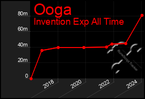 Total Graph of Ooga