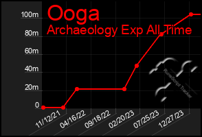 Total Graph of Ooga