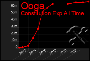 Total Graph of Ooga