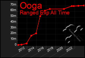 Total Graph of Ooga