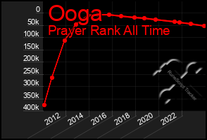 Total Graph of Ooga