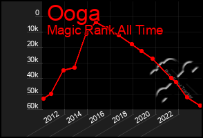 Total Graph of Ooga