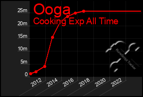 Total Graph of Ooga