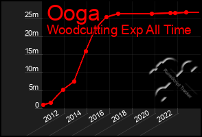 Total Graph of Ooga