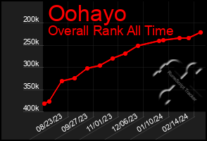 Total Graph of Oohayo
