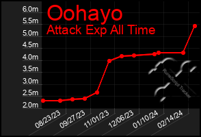 Total Graph of Oohayo