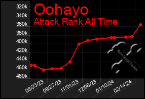Total Graph of Oohayo