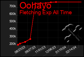 Total Graph of Oohayo