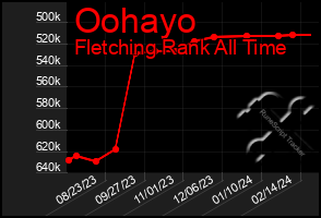 Total Graph of Oohayo