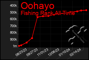 Total Graph of Oohayo