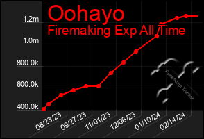 Total Graph of Oohayo