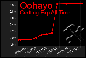 Total Graph of Oohayo
