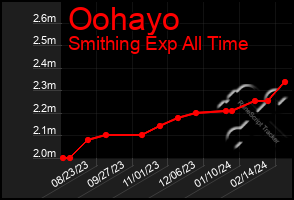 Total Graph of Oohayo