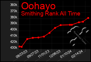 Total Graph of Oohayo