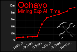 Total Graph of Oohayo