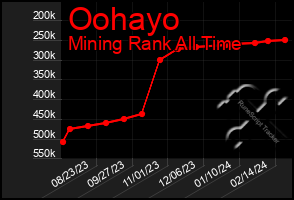 Total Graph of Oohayo