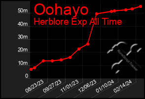 Total Graph of Oohayo