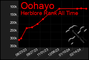 Total Graph of Oohayo