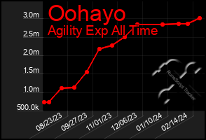 Total Graph of Oohayo