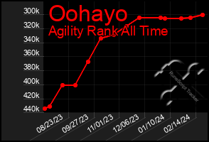 Total Graph of Oohayo