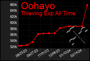Total Graph of Oohayo
