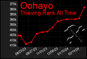Total Graph of Oohayo