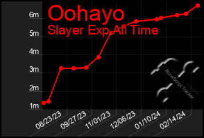 Total Graph of Oohayo