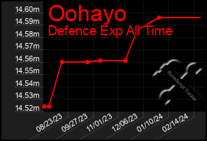 Total Graph of Oohayo