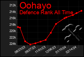 Total Graph of Oohayo