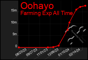 Total Graph of Oohayo