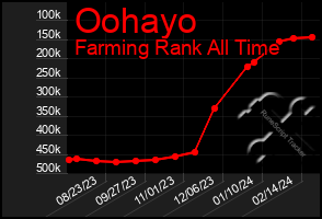 Total Graph of Oohayo