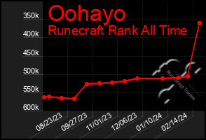 Total Graph of Oohayo