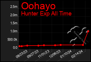 Total Graph of Oohayo