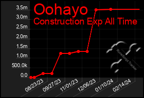 Total Graph of Oohayo