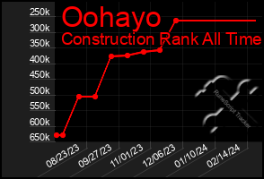 Total Graph of Oohayo