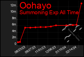 Total Graph of Oohayo