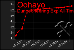 Total Graph of Oohayo
