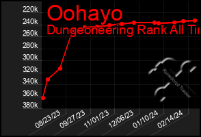 Total Graph of Oohayo