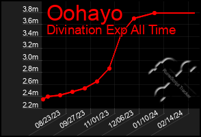Total Graph of Oohayo