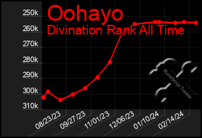 Total Graph of Oohayo