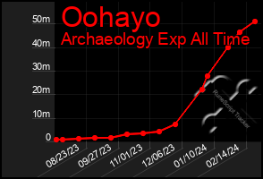 Total Graph of Oohayo