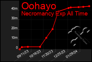 Total Graph of Oohayo