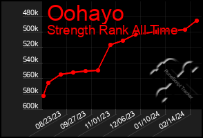 Total Graph of Oohayo