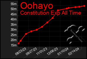 Total Graph of Oohayo