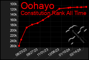 Total Graph of Oohayo