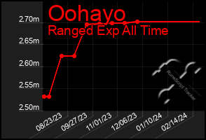 Total Graph of Oohayo