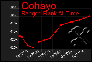 Total Graph of Oohayo