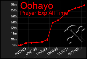 Total Graph of Oohayo